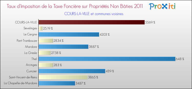 Taux d'imposition de la taxe foncière sur les immeubles et terrains non batis 2011 pour COURS-LA-VILLE et les communes proches Comparaison des taux d'imposition de la taxe foncière sur les immeubles et terrains non batis 2011 pour COURS-LA-VILLE et les communes voisines