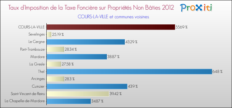 Taux d'imposition de la taxe foncière sur les immeubles et terrains non batis 2012 pour COURS-LA-VILLE et les communes proches Comparaison des taux d'imposition de la taxe foncière sur les immeubles et terrains non batis 2012 pour COURS-LA-VILLE et les communes voisines