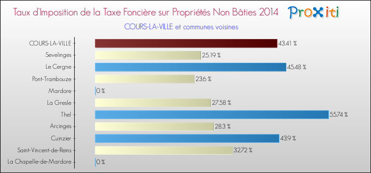 Taux d'imposition de la taxe foncière sur les immeubles et terrains non batis 2014 pour COURS-LA-VILLE et les communes proches Comparaison des taux d'imposition de la taxe foncière sur les immeubles et terrains non batis 2014 pour COURS-LA-VILLE et les communes voisines