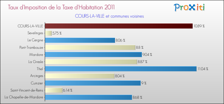 Taux d'imposition de la taxe d'habitation 2011 pour COURS-LA-VILLE et les communes proches Comparaison des taux d'imposition de la taxe d'habitation 2011 pour COURS-LA-VILLE et les communes voisines