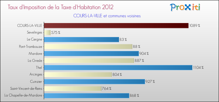 Taux d'imposition de la taxe d'habitation 2012 pour COURS-LA-VILLE et les communes proches Comparaison des taux d'imposition de la taxe d'habitation 2012 pour COURS-LA-VILLE et les communes voisines