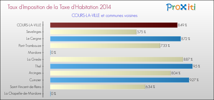 Taux d'imposition de la taxe d'habitation 2014 pour COURS-LA-VILLE et les communes proches Comparaison des taux d'imposition de la taxe d'habitation 2014 pour COURS-LA-VILLE et les communes voisines