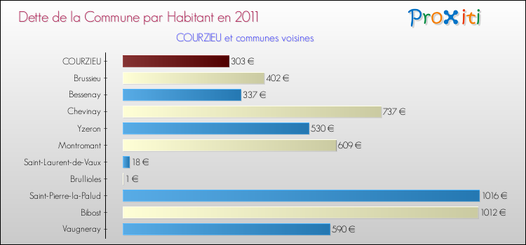 Dette par habitant de la commune en 2011 pour COURZIEU et les communes proches Comparaison de la dette par habitant de la commune en 2011 pour COURZIEU et les communes voisines