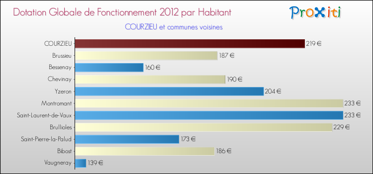 Montant des dotations globales de fonctionnement DGF par Habitant pour COURZIEU et les communes proches Comparaison des des dotations globales de fonctionnement DGF par habitant pour COURZIEU et les communes voisines