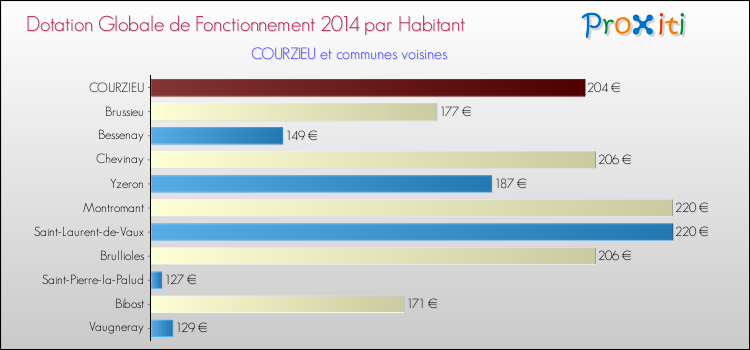 Montant des dotations globales de fonctionnement DGF par Habitant pour COURZIEU et les communes proches en 2014. Comparaison des des dotations globales de fonctionnement DGF par habitant pour COURZIEU et les communes voisines en 2014.