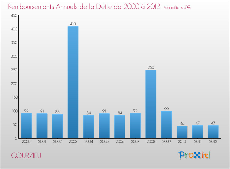 Evolution de l'annuité de la dette pour la commune de COURZIEU de 2000 à 2012 Annuités de la dette pour COURZIEU de 2000 à 2012