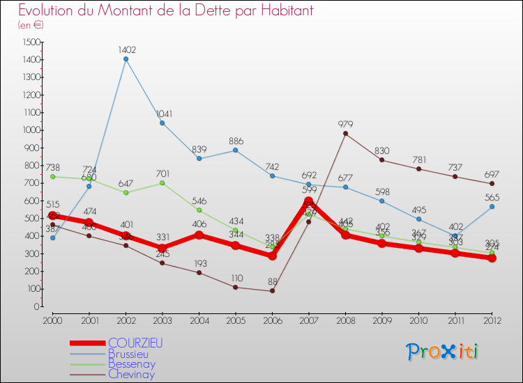 Evolution de la dette par habitant pour la commune de COURZIEU et les communes proches de 2000 à 2012 Comparaison de la dette par habitant pour COURZIEU et les communes voisines de 2000 à 2012