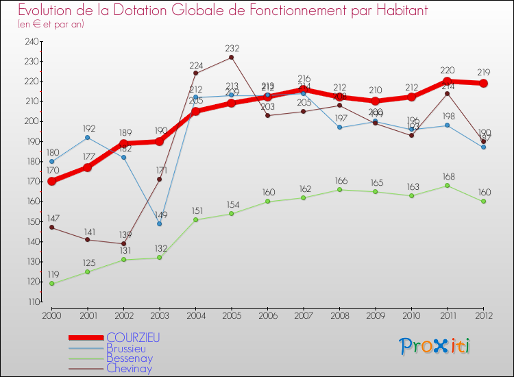 Evolution et montant de la dotation globale de fonctionnement par Habitant pour COURZIEU et les communes proches Comparaison des dotations globales de fonctionnement par habitant pour COURZIEU et les communes voisines