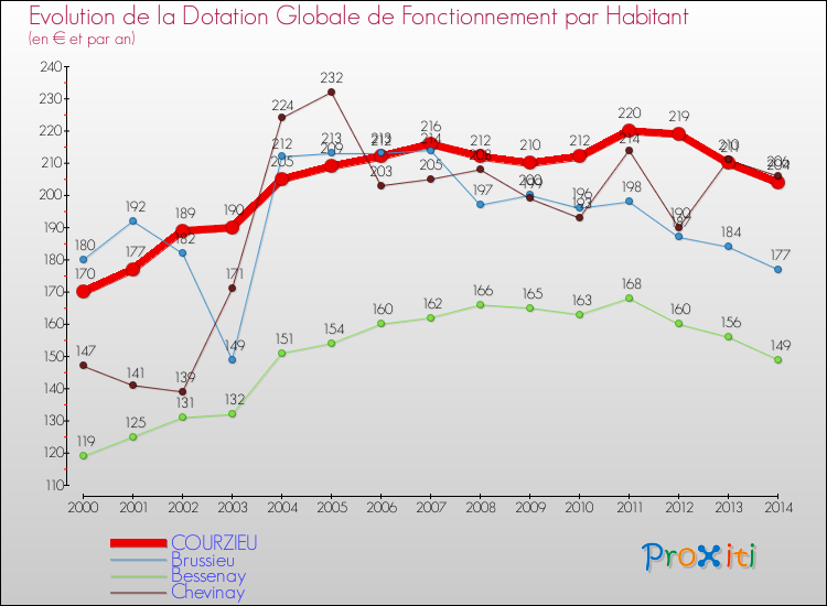 Evolution et montant de la dotation globale de fonctionnement par Habitant pour COURZIEU et les communes proches de 2000 à 2014. Comparaison des dotations globales de fonctionnement par habitant pour COURZIEU et les communes voisines de 2000 à 2014.