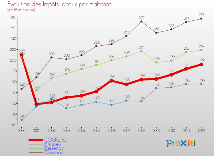 Evolution et montant des impôts locaux par Habitant pour COURZIEU et les communes proches Comparaison des impôts locaux par habitant pour COURZIEU et les communes voisines
