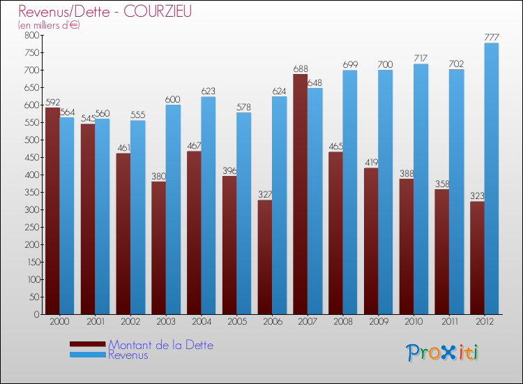 Evolution comparée de la dette et des revenus pour la commune de COURZIEU de 2000 à 2012 Comparaison de la dette et des revenus pour COURZIEU de 2000 à 2012