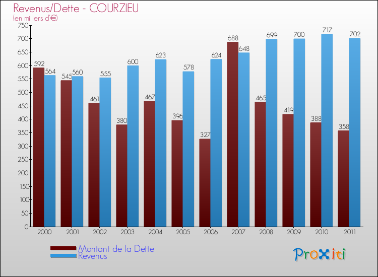 Evolution comparée de la dette et des revenus pour la commune de COURZIEU de 2000 à 2011 Comparaison de la dette et des revenus pour COURZIEU de 2000 à 2011