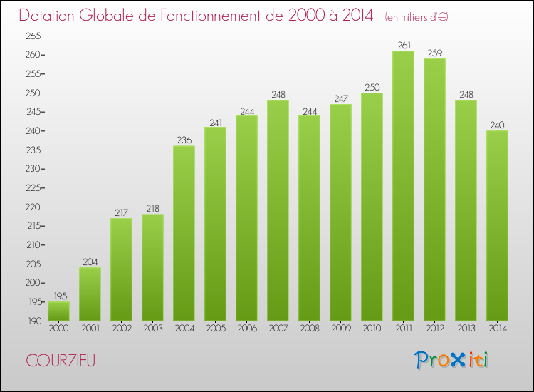 Evolution du montant de la Dotation Globale de Fonctionnement pour la commune de COURZIEU de 2000 à 2014 Evolution du montant de la Dotation Globale de Fonctionnement pour COURZIEU de 2000 à 2014