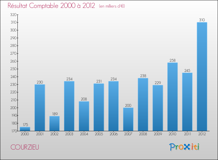 Evolution du résultat comptable pour la commune de COURZIEU de 2000 à 2012 Evolution du résultat comptable pour COURZIEU de 2000 à 2012