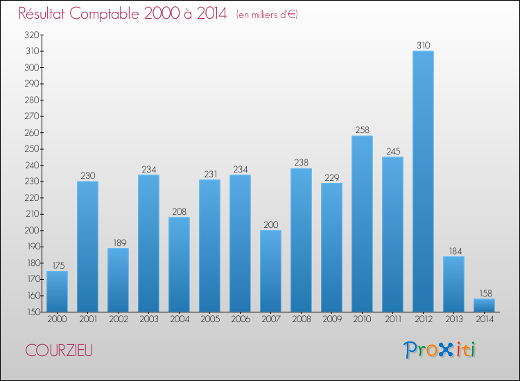Evolution du résultat comptable pour la commune de COURZIEU de 2000 à 2014 Evolution du résultat comptable pour COURZIEU de 2000 à 2014
