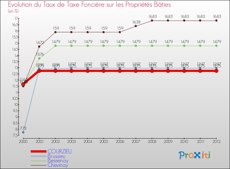 Evolution du taux de la taxe foncière sur le bati pour COURZIEU et les communes proches de 2000 à 2012 Comparaison des taux de taxe foncière sur le bati pour COURZIEU et les communes voisines de 2000 à 2012