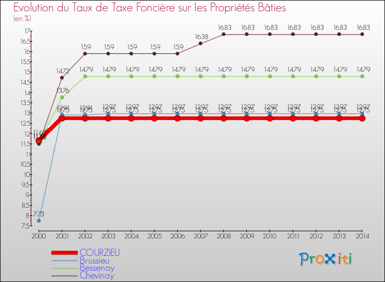 Evolution du taux de la taxe foncière sur le bati pour COURZIEU et les communes proches de 2000 à 2014 Comparaison des taux de taxe foncière sur le bati pour COURZIEU et les communes voisines de 2000 à 2014