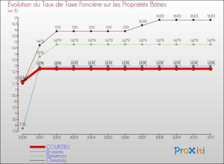 Evolution du taux de la taxe foncière sur le bati pour COURZIEU et les communes proches Comparaison des taux de taxe foncière sur le bati pour COURZIEU et les communes voisines
