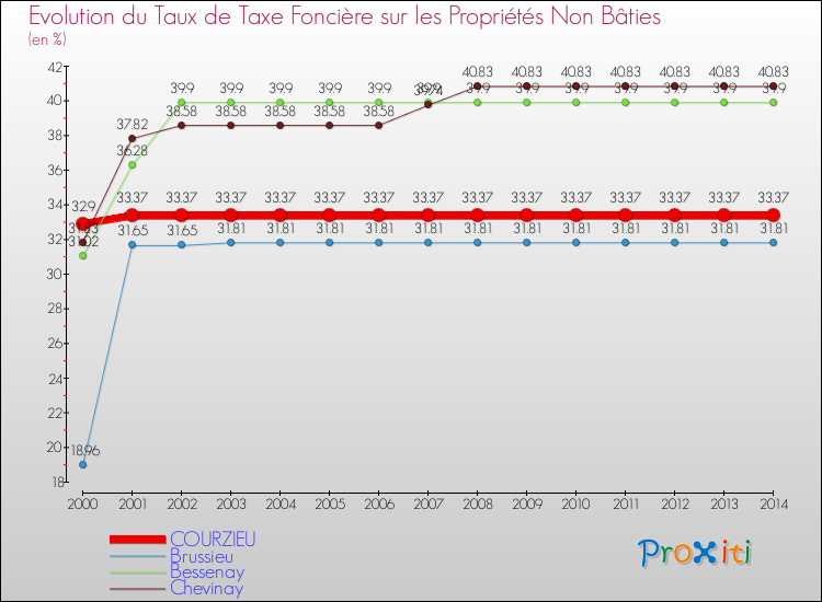 Evolution du taux de la taxe foncière sur les immeubles et terrains non batis pour COURZIEU et les communes proches de 2000 à 2014 Comparaison des taux de la taxe foncière sur les immeubles et terrains non batis pour COURZIEU et les communes voisines de 2000 à 2014