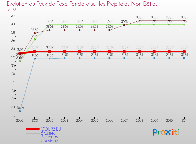 Evolution du taux de la taxe foncière sur les immeubles et terrains non batis pour COURZIEU et les communes proches Comparaison des taux de la taxe foncière sur les immeubles et terrains non batis pour COURZIEU et les communes voisines