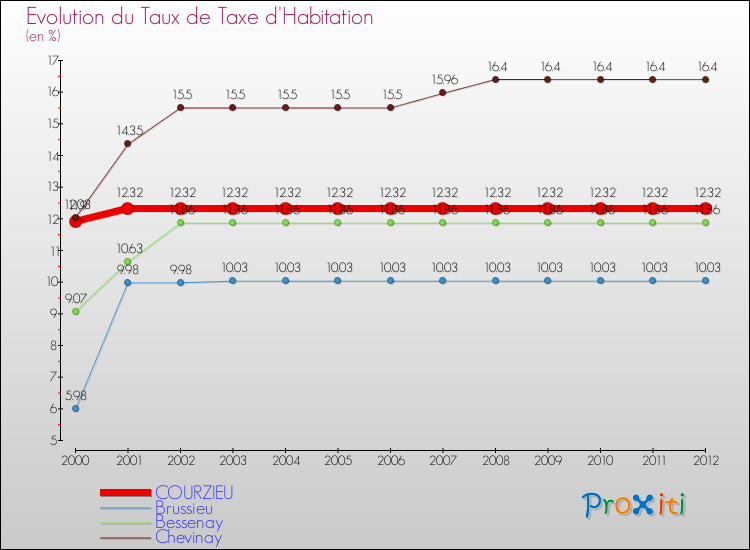 Evolution du taux de la taxe d'habitation pour COURZIEU et les communes proches Comparaison des taux de la taxe d'habitation pour COURZIEU et les communes voisines