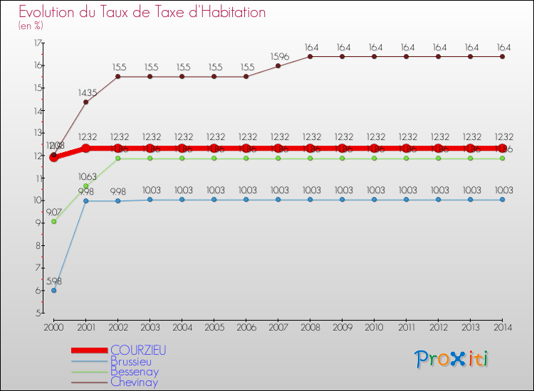 Evolution du taux de la taxe d'habitation pour COURZIEU et les communes proches de 2000 à 2014 Comparaison des taux de la taxe d'habitation pour COURZIEU et les communes voisines de 2000 à 2014