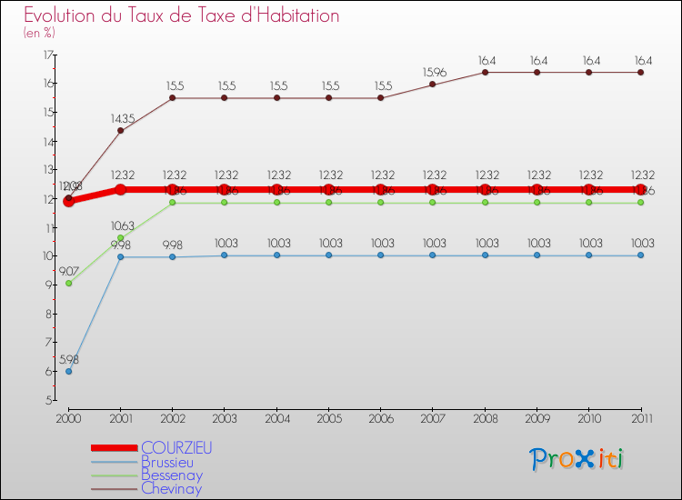 Evolution du taux de la taxe d'habitation pour COURZIEU et les communes proches Comparaison des taux de la taxe d'habitation pour COURZIEU et les communes voisines