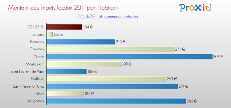 Montant des impôts locaux par Habitant pour COURZIEU et les communes proches Comparaison des impôts locaux par habitant pour COURZIEU et les communes voisines