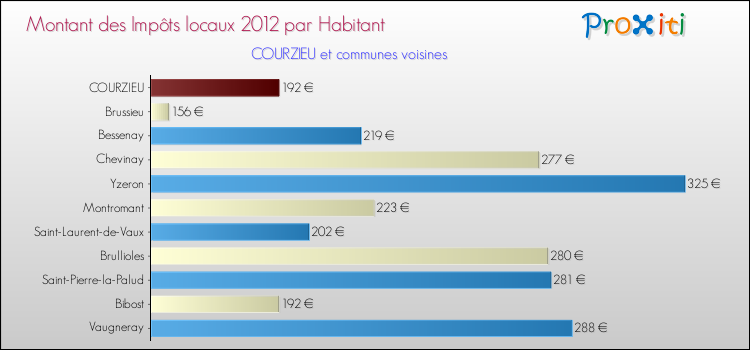 Montant des impôts locaux par Habitant pour COURZIEU et les communes proches Comparaison des impôts locaux par habitant pour COURZIEU et les communes voisines