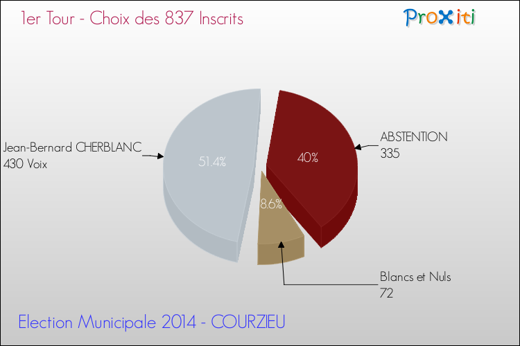 Résultats par rapport aux inscrits au 1er Tour des Elections Municipales 2014 de la commune de COURZIEU Elections Municipales 2014 - Résultats par rapport aux inscrits au 1er Tour pour la commune de COURZIEU