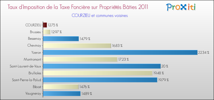 Taux d'imposition de la taxe foncière sur le bati 2011 pour COURZIEU et les communes proches Comparaison des taux d'imposition de la taxe foncière sur le bati 2011 pour COURZIEU et les communes voisines