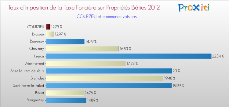 Taux d'imposition de la taxe foncière sur le bati 2012 pour COURZIEU et les communes proches Comparaison des taux d'imposition de la taxe foncière sur le bati 2012 pour COURZIEU et les communes voisines