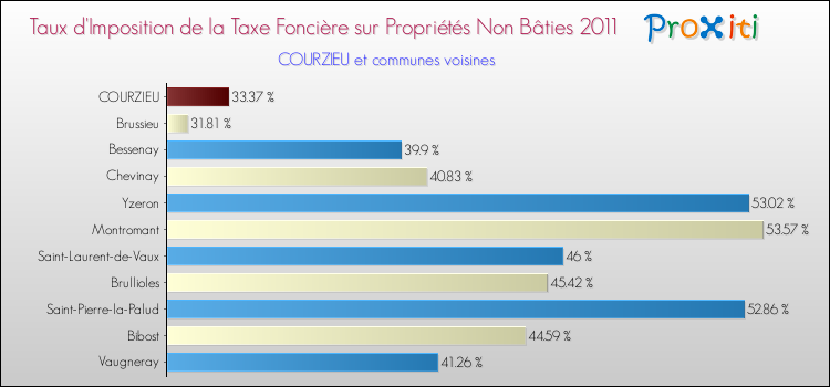 Taux d'imposition de la taxe foncière sur les immeubles et terrains non batis 2011 pour COURZIEU et les communes proches Comparaison des taux d'imposition de la taxe foncière sur les immeubles et terrains non batis 2011 pour COURZIEU et les communes voisines