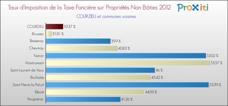 Taux d'imposition de la taxe foncière sur les immeubles et terrains non batis 2012 pour COURZIEU et les communes proches Comparaison des taux d'imposition de la taxe foncière sur les immeubles et terrains non batis 2012 pour COURZIEU et les communes voisines