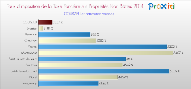 Taux d'imposition de la taxe foncière sur les immeubles et terrains non batis 2014 pour COURZIEU et les communes proches Comparaison des taux d'imposition de la taxe foncière sur les immeubles et terrains non batis 2014 pour COURZIEU et les communes voisines