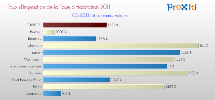Taux d'imposition de la taxe d'habitation 2011 pour COURZIEU et les communes proches Comparaison des taux d'imposition de la taxe d'habitation 2011 pour COURZIEU et les communes voisines