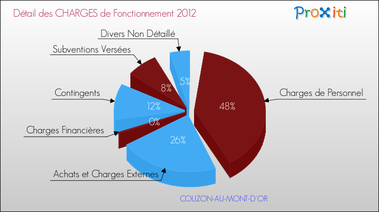 Décomposition des Charges de Fonctionnement 2012 de la commune de COUZON-AU-MONT-D'OR Charges de Fonctionnement 2012 pour la commune de COUZON-AU-MONT-D'OR