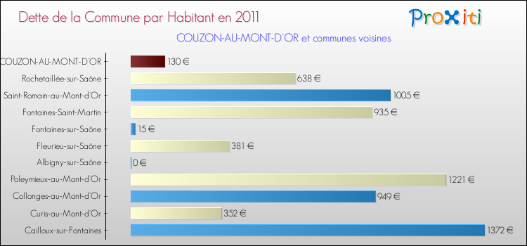 Dette par habitant de la commune en 2011 pour COUZON-AU-MONT-D'OR et les communes proches Comparaison de la dette par habitant de la commune en 2011 pour COUZON-AU-MONT-D'OR et les communes voisines
