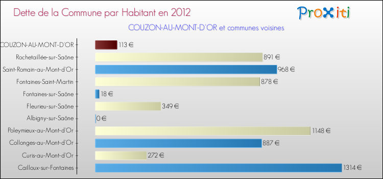 Dette par habitant de la commune en 2012 pour COUZON-AU-MONT-D'OR et les communes proches Comparaison de la dette par habitant de la commune en 2012 pour COUZON-AU-MONT-D'OR et les communes voisines
