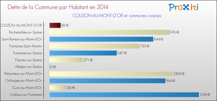 Dette par habitant de la commune en 2014 pour COUZON-AU-MONT-D'OR et les communes proches Comparaison de la dette par habitant de la commune en 2014 pour COUZON-AU-MONT-D'OR et les communes voisines