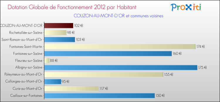 Montant des dotations globales de fonctionnement DGF par Habitant pour COUZON-AU-MONT-D'OR et les communes proches Comparaison des des dotations globales de fonctionnement DGF par habitant pour COUZON-AU-MONT-D'OR et les communes voisines
