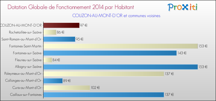 Montant des dotations globales de fonctionnement DGF par Habitant pour COUZON-AU-MONT-D'OR et les communes proches en 2014. Comparaison des des dotations globales de fonctionnement DGF par habitant pour COUZON-AU-MONT-D'OR et les communes voisines en 2014.