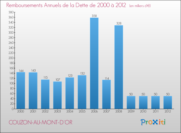 Evolution de l'annuité de la dette pour la commune de COUZON-AU-MONT-D'OR de 2000 à 2012 Annuités de la dette pour COUZON-AU-MONT-D'OR de 2000 à 2012