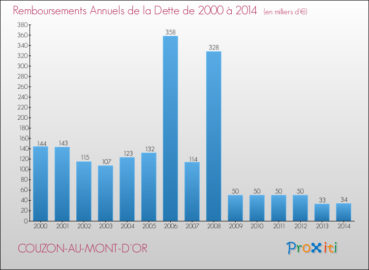 Evolution de l'annuité de la dette pour la commune de COUZON-AU-MONT-D'OR de 2000 à 2014 Annuités de la dette pour COUZON-AU-MONT-D'OR de 2000 à 2014