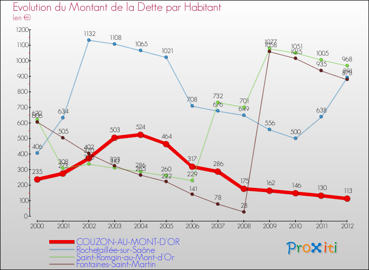 Evolution de la dette par habitant pour la commune de COUZON-AU-MONT-D'OR et les communes proches de 2000 à 2012 Comparaison de la dette par habitant pour COUZON-AU-MONT-D'OR et les communes voisines de 2000 à 2012