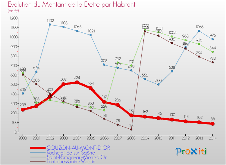 Evolution de la dette par habitant pour la commune de COUZON-AU-MONT-D'OR et les communes proches de 2000 à 2014 Comparaison de la dette par habitant pour COUZON-AU-MONT-D'OR et les communes voisines de 2000 à 2014
