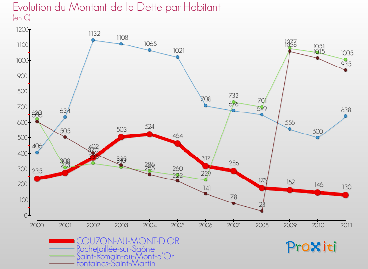 Evolution de la dette par habitant pour la commune de COUZON-AU-MONT-D'OR et les communes proches Comparaison de la dette par habitant pour COUZON-AU-MONT-D'OR et les communes voisines