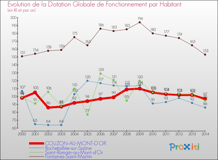 Evolution et montant de la dotation globale de fonctionnement par Habitant pour COUZON-AU-MONT-D'OR et les communes proches de 2000 à 2014. Comparaison des dotations globales de fonctionnement par habitant pour COUZON-AU-MONT-D'OR et les communes voisines de 2000 à 2014.