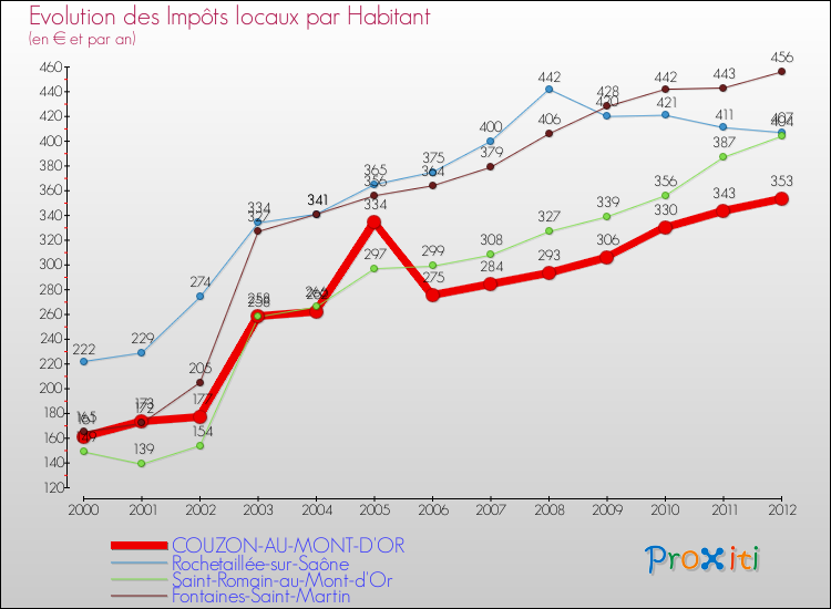 Evolution et montant des impôts locaux par Habitant pour COUZON-AU-MONT-D'OR et les communes proches Comparaison des impôts locaux par habitant pour COUZON-AU-MONT-D'OR et les communes voisines