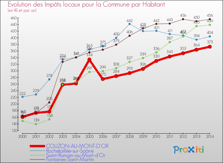 Evolution et montant des impôts locaux par Habitant pour COUZON-AU-MONT-D'OR et les communes proches de 2000 à 2014 Comparaison des impôts locaux par habitant pour COUZON-AU-MONT-D'OR et les communes voisines de 2000 à 2014